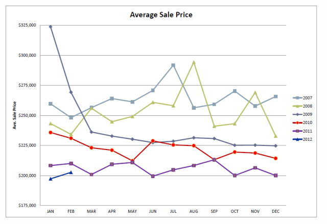 eagle mountain utah average sale price