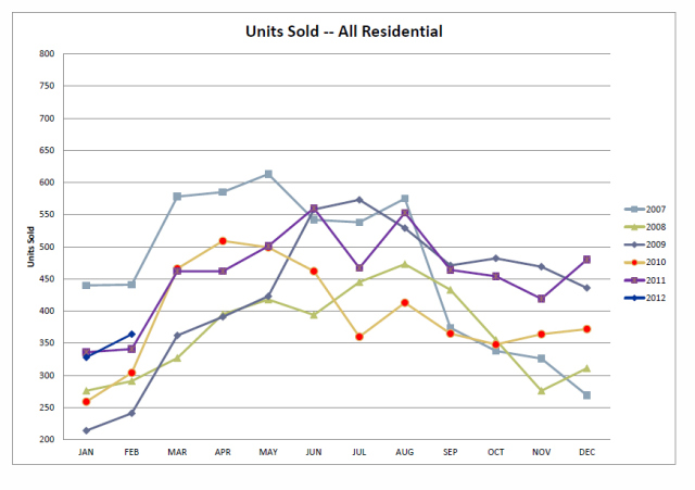 eagle mountain utah units sold all residential